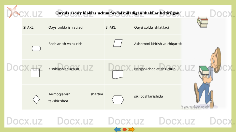 Q uyida asosiy bloklar uchun foydalaniladigan shakllar k е ltirilgan:
ShAK L
  Q aysi xolda ishlatiladi
  ShAKL
  Q aysi xolda ishlatiladi
 
Boshlanish va oxirida
  Axborotni kiritish va chi q arish
 
Xisoblashlar uchun
 
  Natijani chop etish uchun
 
Tarmo q lanish  shartini 
tеkshirishda
   
sikl boshlanishida
    