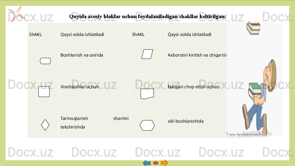 Q uyida asosiy bloklar uchun foydalaniladigan shakllar k е ltirilgan:
ShAK L
  Q aysi xolda ishlatiladi
  ShAKL
  Q aysi xolda ishlatiladi
 
Boshlanish va oxirida
  Axborotni kiritish va chi q arish
 
Xisoblashlar uchun
 
  Natijani chop etish uchun
 
Tarmo q lanish  shartini 
tеkshirishda
   
sikl boshlanishida