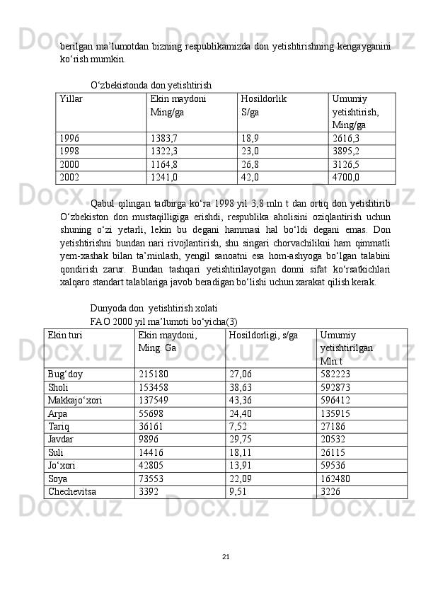berilgan ma’lumotdan bizning respublikamizda  don yetishtirishning kengayganini
ko‘rish mumkin.
O‘zbekistonda don yetishtirish
Yillar Ekin maydoni
Ming/ga Hosildorlik
S/ga Umumiy
yetishtirish,
Ming/ga
1996 1383,7 18,9 2616,3
1998 1322,3 23,0 3895,2
2000 1164,8 26,8 3126,5
2002 1241,0 42,0 4700,0
Qabul  qilingan tadbirga  ko‘ra 1998 yil  3,8 mln t  dan ortiq don yetishtirib
O‘zbekiston   don   mustaqilligiga   erishdi,   respublika   aholisini   oziqlantirish   uchun
shuning   o‘zi   yetarli,   lekin   bu   degani   hammasi   hal   bo‘ldi   degani   emas.   Don
yetishtirishni   bundan   nari   rivojlantirish,   shu   singari   chorvachilikni   ham   qimmatli
yem-xashak   bilan   ta’minlash,   yengil   sanoatni   esa   hom-ashyoga   bo‘lgan   talabini
qondirish   zarur.   Bundan   tashqari   yetishtirilayotgan   donni   sifat   ko‘rsatkichlari
xalqaro standart talablariga javob beradigan bo‘lishi uchun xarakat qilish kerak.
Dunyoda don  yetishtirish xolati
FAO 2000 yil ma’lumoti bo‘yicha(3)
Ekin turi Ekin maydoni,
Ming. Ga Hosildorligi, s/ga Umumiy
yetishtirilgan
Mln.t
Bu g‘ doy 215180 27,06 582223
Sholi 153458 38,63 592873
Makkaj o‘ xori 137549 43,36 596412
Arpa 55698 24,40 135915
Tariq 36161 7,52 27186
Javdar 9896 29,75 20532
Suli 14416 18,11 26115
Jo‘xori 42805 13,91 59536
Soya 73553 22,09 162480
Chechevitsa 3392 9,51 3226
21 