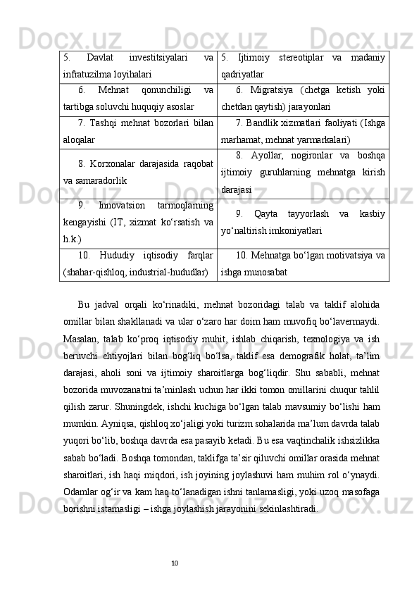 105.   Davlat   investitsiyalari   va
infratuzilma loyihalari 5.   Ijtimoiy   stereotiplar   va   madaniy
qadriyatlar
6.   Mehnat   qonunchiligi   va
tartibga soluvchi huquqiy asoslar 6.   Migratsiya   (chetga   ketish   yoki
chetdan qaytish) jarayonlari
7.   Tashqi   mehnat   bozorlari   bilan
aloqalar 7. Bandlik xizmatlari faoliyati  (Ishga
marhamat, mehnat yarmarkalari)
8.   Korxonalar   darajasida   raqobat
va samaradorlik 8.   Ayollar,   nogironlar   va   boshqa
ijtimoiy   guruhlarning   mehnatga   kirish
darajasi
9.   Innovatsion   tarmoqlarning
kengayishi   (IT,   xizmat   ko‘rsatish   va
h.k.) 9.   Qayta   tayyorlash   va   kasbiy
yo‘naltirish imkoniyatlari
10.   Hududiy   iqtisodiy   farqlar
(shahar-qishloq, industrial-hududlar) 10. Mehnatga bo‘lgan motivatsiya va
ishga munosabat
Bu   jadval   orqali   ko‘rinadiki,   mehnat   bozoridagi   talab   va   taklif   alohida
omillar bilan shakllanadi va ular o‘zaro har doim ham muvofiq bo‘lavermaydi.
Masalan,   talab   ko‘proq   iqtisodiy   muhit,   ishlab   chiqarish,   texnologiya   va   ish
beruvchi   ehtiyojlari   bilan   bog‘liq   bo‘lsa,   taklif   esa   demografik   holat,   ta’lim
darajasi,   aholi   soni   va   ijtimoiy   sharoitlarga   bog‘liqdir.   Shu   sababli,   mehnat
bozorida muvozanatni ta’minlash uchun har ikki tomon omillarini chuqur tahlil
qilish zarur.   Shuningdek, ishchi  kuchiga bo‘lgan talab mavsumiy bo‘lishi  ham
mumkin. Ayniqsa, qishloq xo‘jaligi yoki turizm sohalarida ma’lum davrda talab
yuqori bo‘lib, boshqa davrda esa pasayib ketadi. Bu esa vaqtinchalik ishsizlikka
sabab bo‘ladi. Boshqa tomondan, taklifga ta’sir qiluvchi omillar orasida mehnat
sharoitlari, ish haqi miqdori, ish joyining joylashuvi  ham muhim rol o‘ynaydi.
Odamlar og‘ir va kam haq to‘lanadigan ishni tanlamasligi, yoki uzoq masofaga
borishni istamasligi – ishga joylashish jarayonini sekinlashtiradi. 