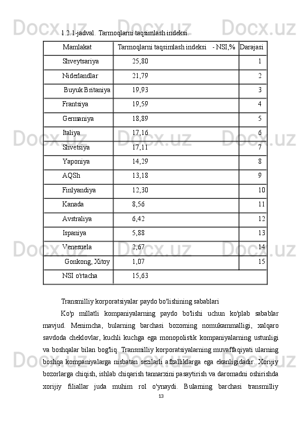 1.2.1-jadval.  Tarmoqlarni taqsimlash indeksi .
Mamlakat Tarmoqlarni taqsimlash indeksi     - NSI,% Darajasi
Shveytsariya 25,80 1
Niderlandlar 21,79 2
Buyuk Britaniya 19,93 3
Frantsiya 19,59 4
Germaniya 18,89 5
Italiya 17,16 6
Shvetsiya 17,11 7
Yaponiya 14,29 8
AQSh 13,18 9
Finlyandiya 12,30 10
Kanada 8,56 11
Avstraliya 6,42 12
Ispaniya 5,88 13
Venesuela 2,67 14
Gonkong, Xitoy 1,07 15
NSI o'rtacha 15,63
Transmilliy korporatsiyalar paydo bo'lishining sabablari
Ko'p   millatli   kompaniyalarning   paydo   bo'lishi   uchun   ko'plab   sabablar
mavjud.   Menimcha,   bularning   barchasi   bozorning   nomukammalligi,   xalqaro
savdoda   cheklovlar,   kuchli   kuchga   ega   monopolistik   kompaniyalarning   ustunligi
va boshqalar bilan bog'liq. Transmilliy korporatsiyalarning muvaffaqiyati ularning
boshqa   kompaniyalarga   nisbatan   sezilarli   afzalliklarga   ega   ekanligidadir.   Xorijiy
bozorlarga chiqish, ishlab chiqarish tannarxini pasaytirish va daromadni oshirishda
xorijiy   filiallar   juda   muhim   rol   o'ynaydi.   Bularning   barchasi   transmilliy
13 