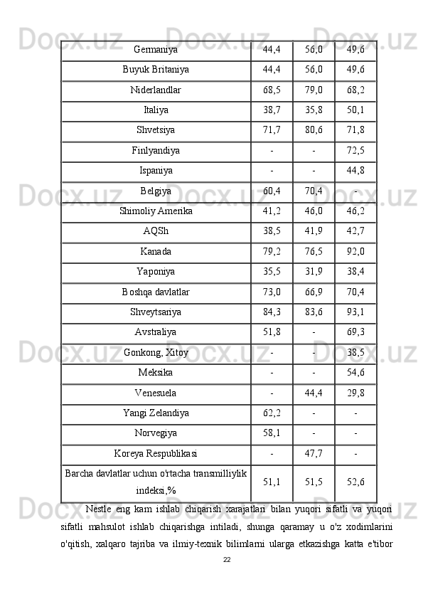 Germaniya 44,4 56,0 49,6
Buyuk Britaniya 44,4 56,0 49,6
Niderlandlar 68,5 79,0 68,2
Italiya 38,7 35,8 50,1
Shvetsiya 71,7 80,6 71,8
Finlyandiya - - 72,5
Ispaniya - - 44,8
Belgiya 60,4 70,4 -
Shimoliy Amerika 41,2 46,0 46,2
AQSh 38,5 41,9 42,7
Kanada 79,2 76,5 92,0
Yaponiya 35,5 31,9 38,4
Boshqa davlatlar 73,0 66,9 70,4
Shveytsariya 84,3 83,6 93,1
Avstraliya 51,8 - 69,3
Gonkong, Xitoy - - 38,5
Meksika - - 54,6
Venesuela - 44,4 29,8
Yangi Zelandiya 62,2 - -
Norvegiya 58,1 - -
Koreya Respublikasi - 47,7 -
Barcha davlatlar uchun o'rtacha transmilliylik
indeksi,% 51,1 51,5 52,6
Nestle   eng   kam   ishlab   chiqarish   xarajatlari   bilan   yuqori   sifatli   va   yuqori
sifatli   mahsulot   ishlab   chiqarishga   intiladi ,   shunga   qaramay   u   o ' z   xodimlarini
o ' qitish ,   xalqaro   tajriba   va   ilmiy - texnik   bilimlarni   ularga   etkazishga   katta   e ' tibor
22 